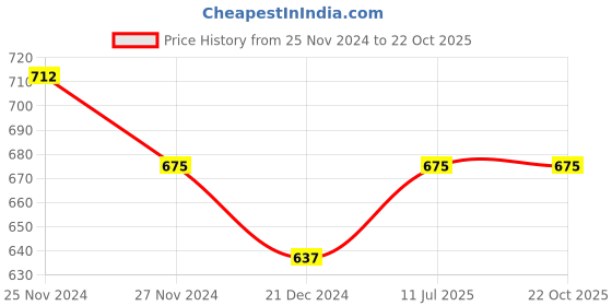 tatacliq.com Pantaloons Junior Maroon Cotton Printed Full Sleeves Shirt pantaloons junior Price History Graph from 25 Nov 2024 to 22 Oct 2025