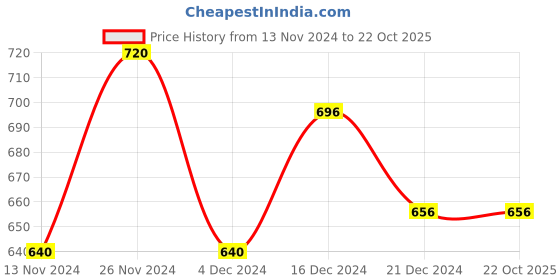 tatacliq.com Pantaloons Junior Maroon Cotton Printed Full Sleeves Shirt pantaloons junior Price History Graph from 13 Nov 2024 to 22 Oct 2025