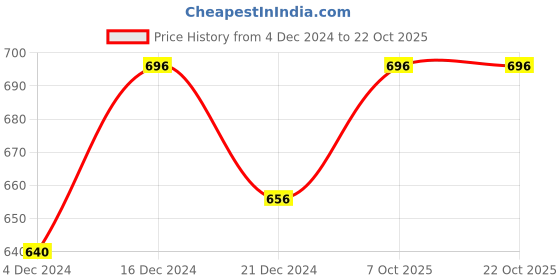 tatacliq.com Pantaloons Junior Maroon Cotton Printed Full Sleeves Shirt pantaloons junior Price History Graph from 4 Dec 2024 to 22 Oct 2025