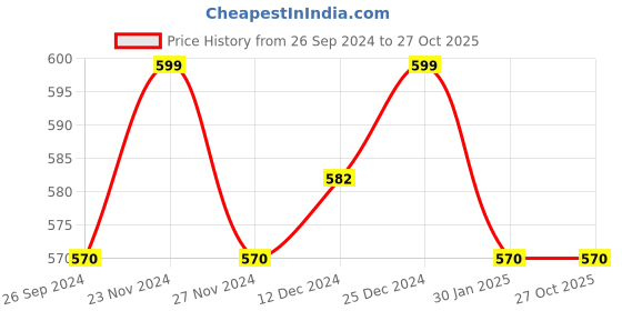 tatacliq.com Pantaloons Junior Maroon Cotton Printed T-Shirt pantaloons junior Price History Graph from 26 Sep 2024 to 26 Oct 2025