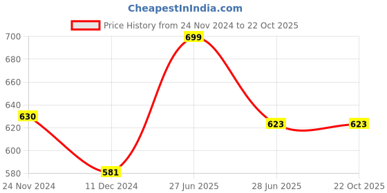 tatacliq.com Pantaloons Junior Maroon Cotton Printed T-Shirt pantaloons junior Price History Graph from 24 Nov 2024 to 21 Oct 2025