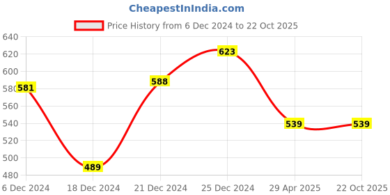 tatacliq.com Pantaloons Junior Maroon Cotton Printed T-Shirt pantaloons junior Price History Graph from 6 Dec 2024 to 22 Oct 2025