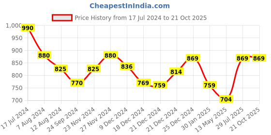 tatacliq.com Pantaloons Junior Maroon Cotton Regular Fit Dress pantaloons junior Price History Graph from 17 Jul 2024 to 20 Oct 2025