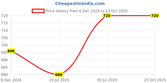 tatacliq.com Pantaloons Junior Maroon Cotton Regular Fit Dress pantaloons junior Price History Graph from 6 Dec 2024 to 22 Oct 2025