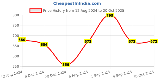 tatacliq.com Pantaloons Junior Maroon Cotton Regular Fit Full Sleeves Shirt pantaloons junior Price History Graph from 12 Aug 2024 to 20 Oct 2025