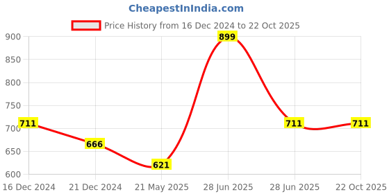 tatacliq.com Pantaloons Junior Maroon Cotton Regular Fit Full Sleeves Shirt pantaloons junior Price History Graph from 16 Dec 2024 to 22 Oct 2025