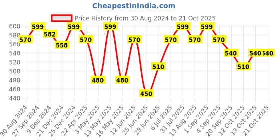tatacliq.com Pantaloons Junior Maroon Cotton Regular Fit Shirt pantaloons junior Price History Graph from 30 Aug 2024 to 21 Oct 2025