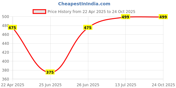 tatacliq.com Pantaloons Junior Maroon Cotton Regular Fit Shirt pantaloons junior Price History Graph from 22 Apr 2025 to 24 Oct 2025