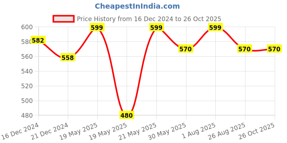 tatacliq.com Pantaloons Junior Maroon Cotton Regular Fit Shirt pantaloons junior Price History Graph from 16 Dec 2024 to 26 Oct 2025