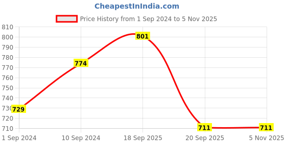 tatacliq.com Pantaloons Junior Maroon Cotton Regular Fit Skirt pantaloons junior Price History Graph from 1 Sep 2024 to 1 Nov 2025