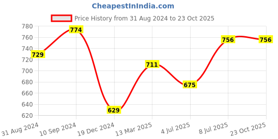 tatacliq.com Pantaloons Junior Maroon Cotton Regular Fit Skirt pantaloons junior Price History Graph from 31 Aug 2024 to 23 Oct 2025