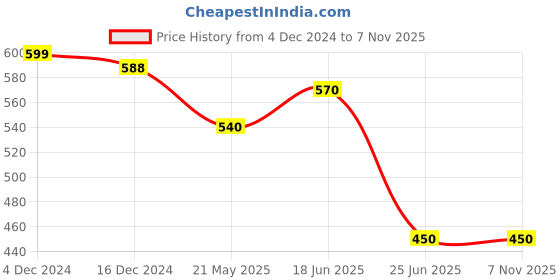 tatacliq.com Pantaloons Junior Maroon Cotton Regular Fit Skirt pantaloons junior Price History Graph from 4 Dec 2024 to 3 Nov 2025