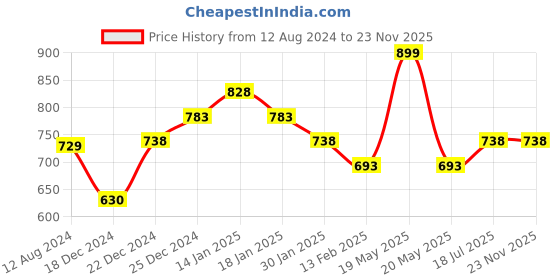 tatacliq.com Pantaloons Junior Maroon Cotton Regular Fit Trousers pantaloons junior Price History Graph from 12 Aug 2024 to 23 Nov 2025