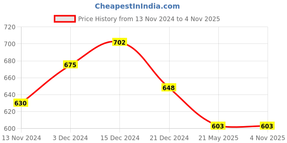 tatacliq.com Pantaloons Junior Maroon Cotton Regular Fit Trousers pantaloons junior Price History Graph from 13 Nov 2024 to 3 Nov 2025