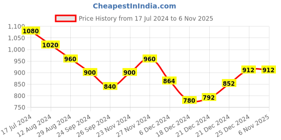 tatacliq.com Pantaloons Junior Maroon Cotton Self Pattern Full Sleeves Dress pantaloons junior Price History Graph from 17 Jul 2024 to 3 Nov 2025