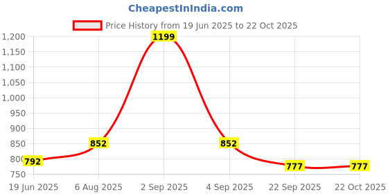 tatacliq.com Pantaloons Junior Maroon Cotton Self Pattern Full Sleeves Dress pantaloons junior Price History Graph from 19 Jun 2025 to 22 Oct 2025
