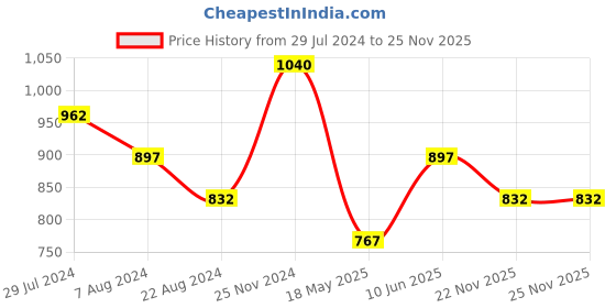 tatacliq.com Pantaloons Junior Maroon Embellished Full Sleeves Sweater pantaloons junior Price History Graph from 29 Jul 2024 to 25 Nov 2025