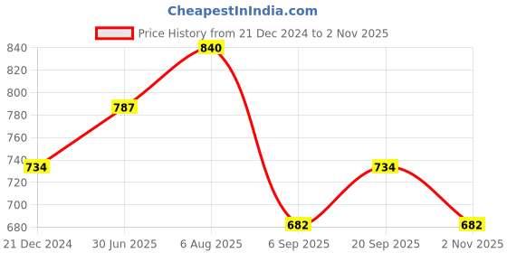 tatacliq.com Pantaloons Junior Maroon Embroidered Jumpsuit pantaloons junior Price History Graph from 21 Dec 2024 to 2 Nov 2025
