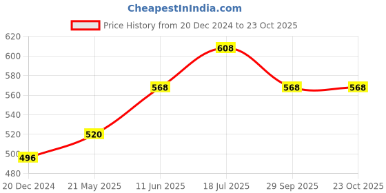 tatacliq.com Pantaloons Junior Maroon Printed Full Sleeves Shirt pantaloons junior Price History Graph from 20 Dec 2024 to 23 Oct 2025