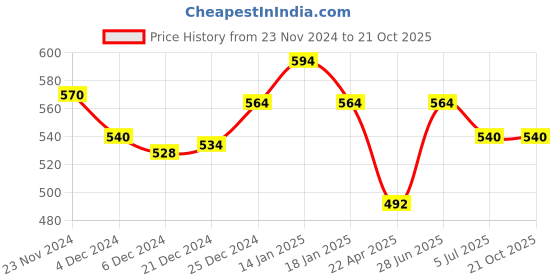 tatacliq.com Pantaloons Junior Maroon Printed Leggings pantaloons junior Price History Graph from 23 Nov 2024 to 20 Oct 2025