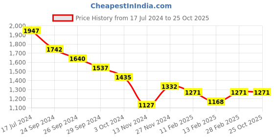tatacliq.com Pantaloons Junior Maroon Quilted Full Sleeves Jacket pantaloons junior Price History Graph from 17 Jul 2024 to 24 Oct 2025