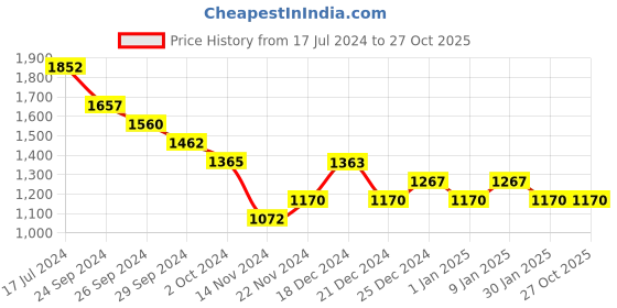tatacliq.com Pantaloons Junior Maroon Regular Fit Full Sleeves Jacket pantaloons junior Price History Graph from 17 Jul 2024 to 26 Oct 2025