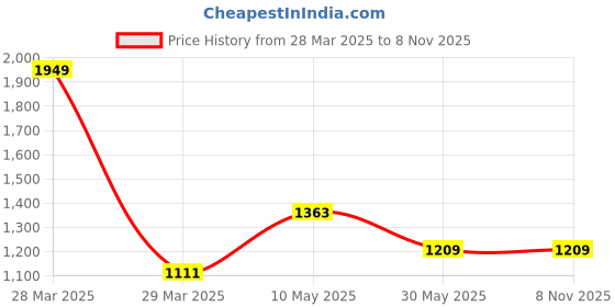 tatacliq.com Pantaloons Junior Maroon Regular Fit Full Sleeves Jacket pantaloons junior Price History Graph from 28 Mar 2025 to 7 Nov 2025