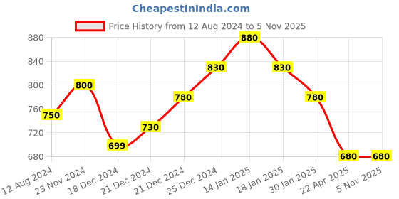tatacliq.com Pantaloons Junior Maroon Regular Fit Full Sleeves Shirt pantaloons junior Price History Graph from 12 Aug 2024 to 3 Nov 2025