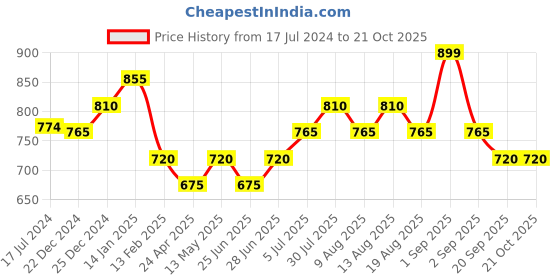 tatacliq.com Pantaloons Junior Maroon Regular Fit Full Sleeves Shirt pantaloons junior Price History Graph from 17 Jul 2024 to 21 Oct 2025