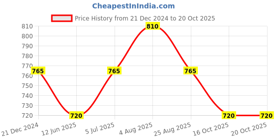 tatacliq.com Pantaloons Junior Maroon Regular Fit Full Sleeves Shirt pantaloons junior Price History Graph from 21 Dec 2024 to 20 Oct 2025