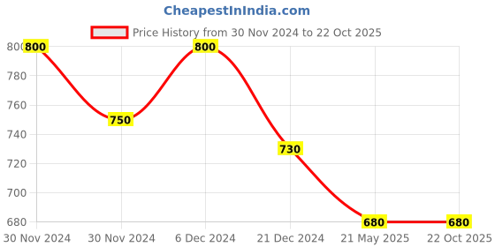 tatacliq.com Pantaloons Junior Maroon Regular Fit Full Sleeves Shirt pantaloons junior Price History Graph from 30 Nov 2024 to 21 Oct 2025