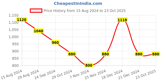 tatacliq.com Pantaloons Junior Maroon Regular Fit Full Sleeves Sweater pantaloons junior Price History Graph from 15 Aug 2024 to 21 Oct 2025