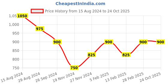 tatacliq.com Pantaloons Junior Maroon Self Pattern Full Sleeves Sweater pantaloons junior Price History Graph from 15 Aug 2024 to 23 Oct 2025