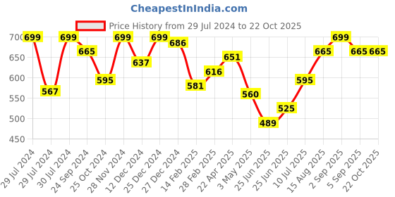 tatacliq.com Pantaloons Junior Medieval Blue Cotton Regular Fit Jeans pantaloons junior Price History Graph from 29 Jul 2024 to 21 Oct 2025