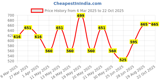 tatacliq.com Pantaloons Junior Medieval Blue Cotton Regular Fit Jeans pantaloons junior Price History Graph from 6 Mar 2025 to 21 Oct 2025