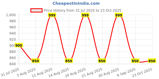 tatacliq.com Pantaloons Junior Medium Blue Blue Dress pantaloons junior Price History Graph from 31 Jul 2025 to 22 Oct 2025