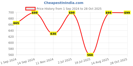 tatacliq.com Pantaloons Junior Mineral Red Cotton Regular Fit Top pantaloons junior Price History Graph from 1 Sep 2024 to 27 Oct 2025