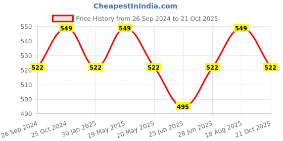 tatacliq.com Pantaloons Junior Mint Green & Yellow Printed T-Shirt pantaloons junior Price History Graph from 26 Sep 2024 to 21 Oct 2025