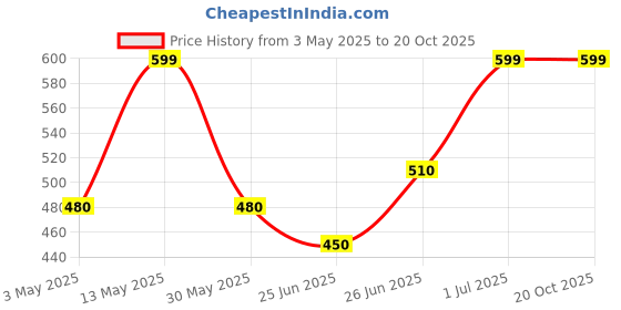 tatacliq.com Pantaloons Junior Mint Green Back Strap Clogs pantaloons junior Price History Graph from 3 May 2025 to 20 Oct 2025