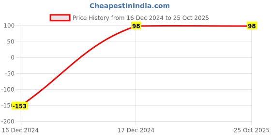 tatacliq.com Pantaloons Junior Mint Green Chequered Leggings pantaloons junior Price History Graph from 16 Dec 2024 to 25 Oct 2025