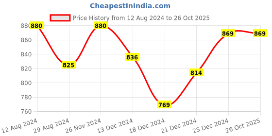 tatacliq.com Pantaloons Junior Mint Green Cotton Embellished Dress pantaloons junior Price History Graph from 12 Aug 2024 to 25 Oct 2025