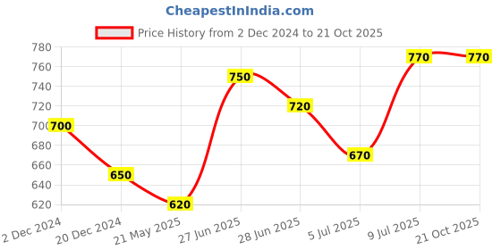 tatacliq.com Pantaloons Junior Mint Green Cotton Embellished Dress pantaloons junior Price History Graph from 2 Dec 2024 to 21 Oct 2025