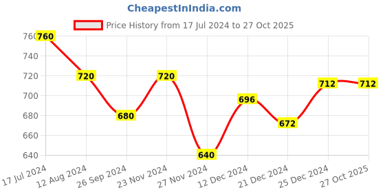 tatacliq.com Pantaloons Junior Mint Green Cotton Embroidered Top pantaloons junior Price History Graph from 17 Jul 2024 to 27 Oct 2025