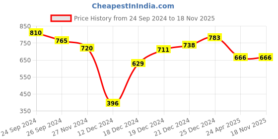 tatacliq.com Pantaloons Junior Mint Green Cotton Embroidered Top pantaloons junior Price History Graph from 24 Sep 2024 to 18 Nov 2025