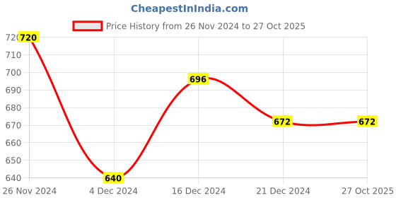 tatacliq.com Pantaloons Junior Mint Green Cotton Embroidered Top pantaloons junior Price History Graph from 26 Nov 2024 to 27 Oct 2025