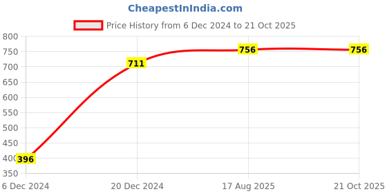 tatacliq.com Pantaloons Junior Mint Green Cotton Embroidered Top pantaloons junior Price History Graph from 6 Dec 2024 to 21 Oct 2025