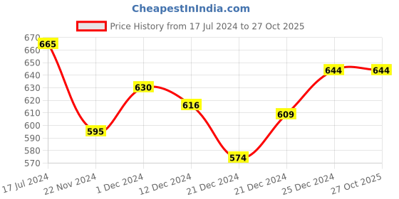 tatacliq.com Pantaloons Junior Mint Green Cotton Printed Dress pantaloons junior Price History Graph from 17 Jul 2024 to 27 Oct 2025