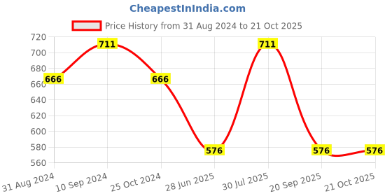 tatacliq.com Pantaloons Junior Mint Green Cotton Printed Dress pantaloons junior Price History Graph from 31 Aug 2024 to 21 Oct 2025