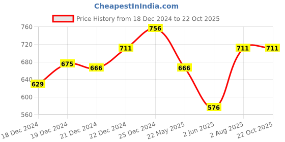 tatacliq.com Pantaloons Junior Mint Green Cotton Printed Dress pantaloons junior Price History Graph from 18 Dec 2024 to 21 Oct 2025