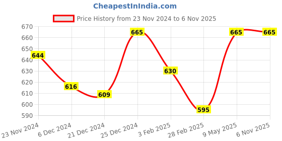 tatacliq.com Pantaloons Junior Mint Green Cotton Printed Full Sleeves Sweatshirt pantaloons junior Price History Graph from 23 Nov 2024 to 4 Nov 2025